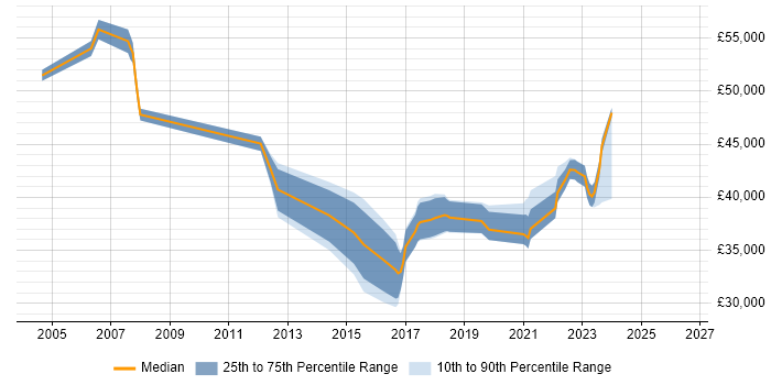 Salary distribution trend for jobs in Sittingbourne citing Project Management