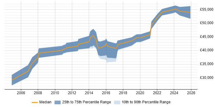 Salary distribution trend for Senior job vacancies in Sittingbourne