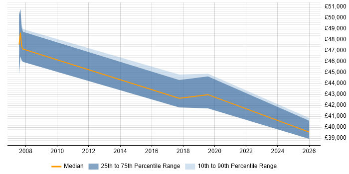 Salary distribution trend for Service Manager job vacancies in Sittingbourne