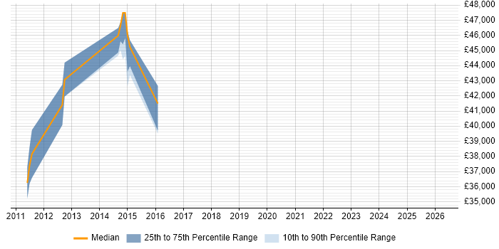 Salary distribution trend for jobs in Sittingbourne citing Software Architecture