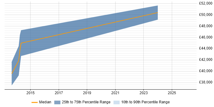 Salary distribution trend for Software Engineer job vacancies in Sittingbourne