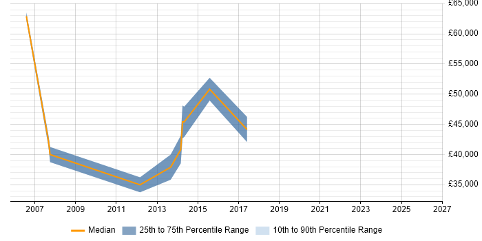 Salary distribution trend for jobs in Sittingbourne citing Software Engineering