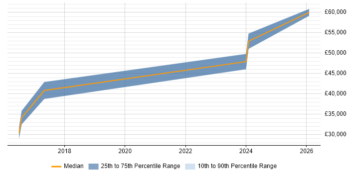 Salary distribution trend for Team Leader job vacancies in Sittingbourne