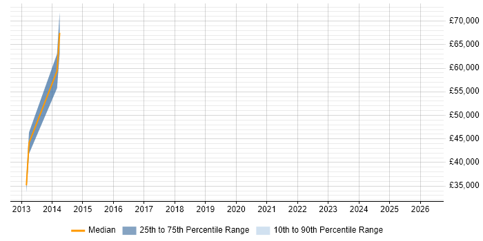 Salary distribution trend for jobs in Sittingbourne citing Technical Leadership
