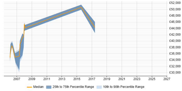 Salary distribution trend for jobs in Sittingbourne citing UML