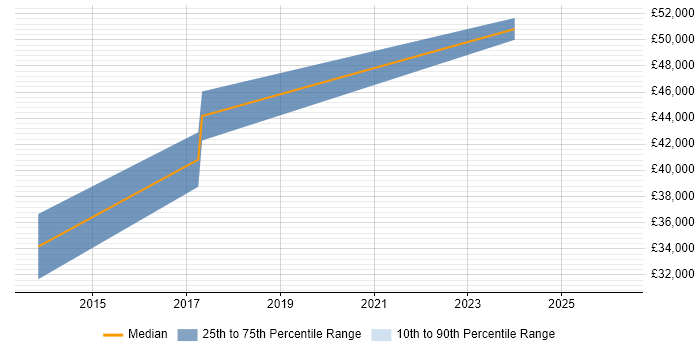 Salary distribution trend for jobs in Sittingbourne citing Validation