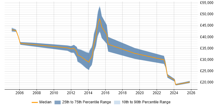 Salary distribution trend for jobs in Kent citing Smartphone