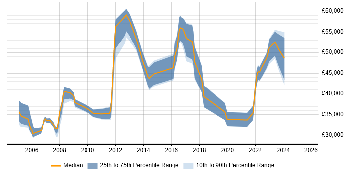 Salary distribution trend for jobs in Kent citing SNMP