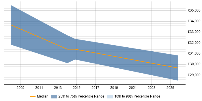 Salary distribution trend for jobs in Snodland citing Active Directory
