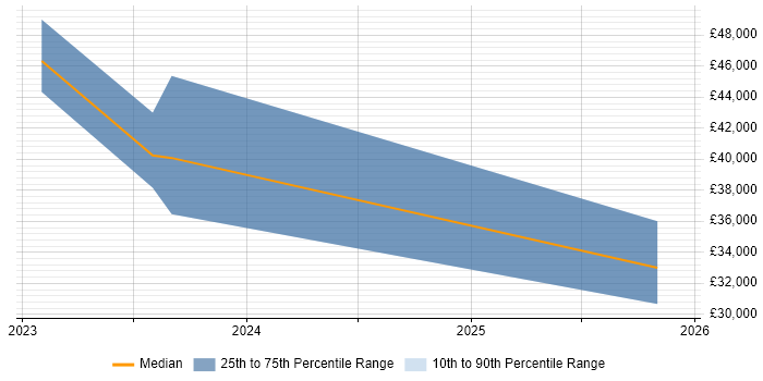 Salary distribution trend for Analyst job vacancies in Snodland