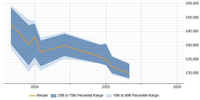 Salary distribution trend for jobs in Snodland citing E-Commerce