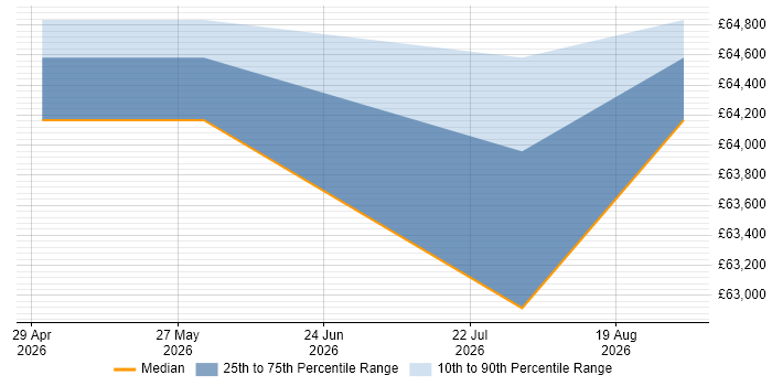 Salary distribution trend for jobs in Snodland citing Finance