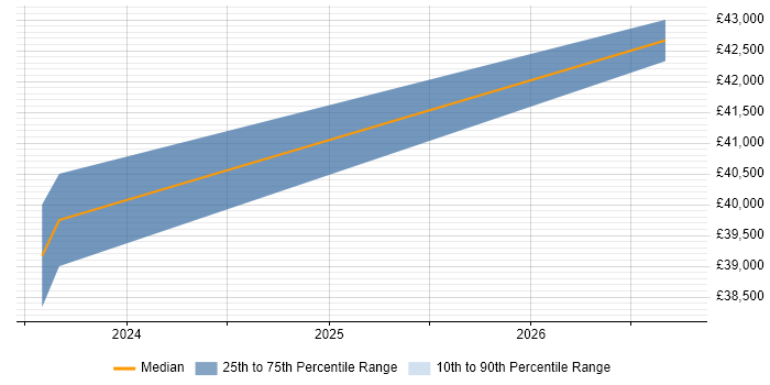 Salary distribution trend for jobs in Snodland citing GIS