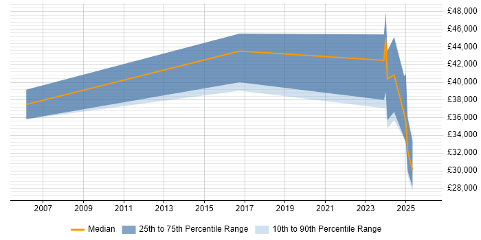 Salary distribution trend for jobs in Snodland citing HTML