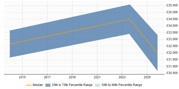 Salary distribution trend for jobs in Snodland citing ITIL