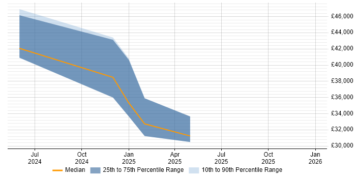 Salary distribution trend for jobs in Snodland citing LAMP