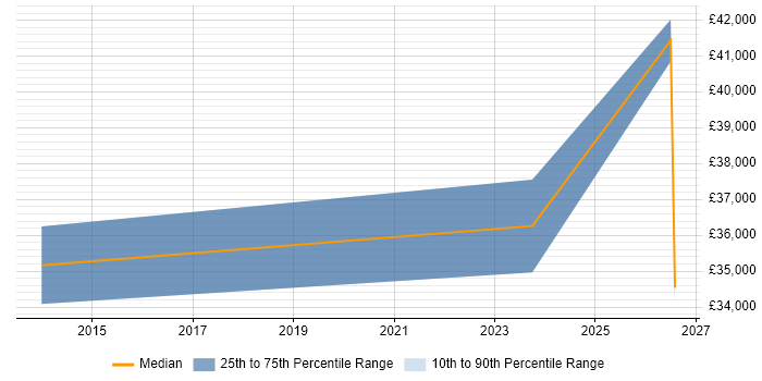 Salary distribution trend for jobs in Snodland citing Microsoft