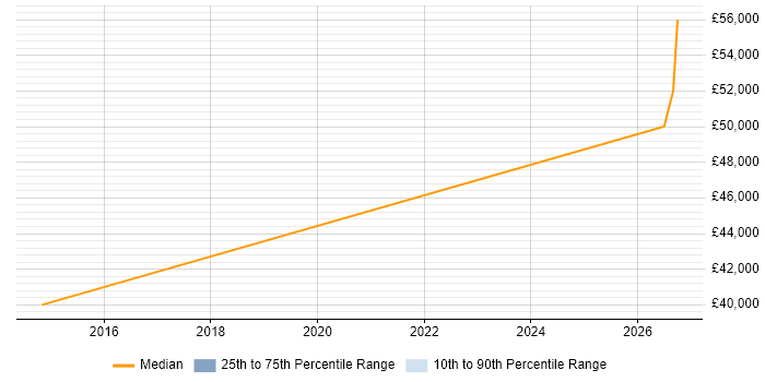 Salary distribution trend for jobs in Snodland citing Microsoft Office