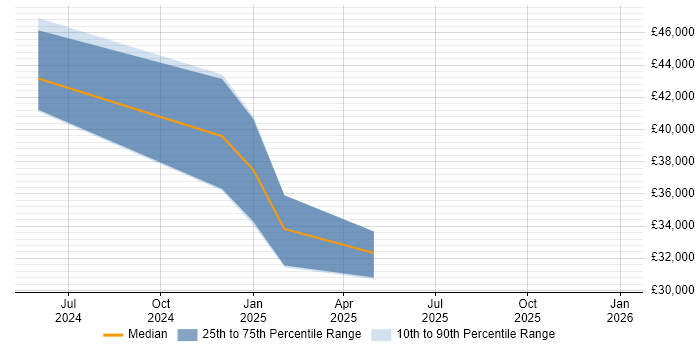 Salary distribution trend for jobs in Snodland citing MVC