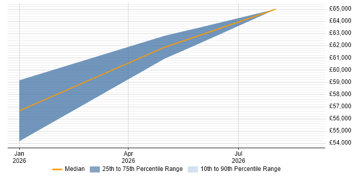 Salary distribution trend for jobs in Snodland citing Physics