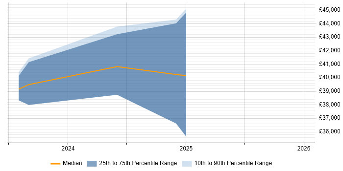 Salary distribution trend for Senior job vacancies in Snodland
