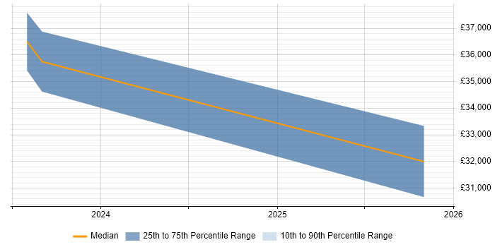 Salary distribution trend for jobs in Snodland citing Service Management