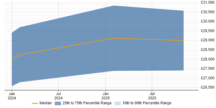 Salary distribution trend for jobs in Snodland citing Social Skills