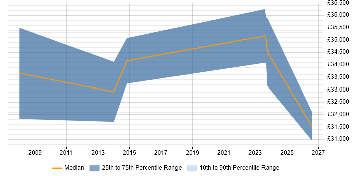 Salary distribution trend for jobs in Snodland citing Windows