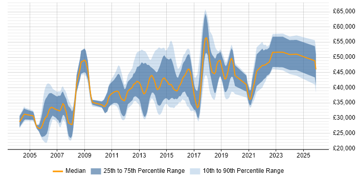 Salary distribution trend for jobs in Kent citing SOAP