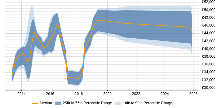 Salary distribution trend for jobs in Kent citing SoapUI