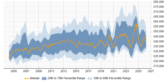 Salary distribution trend for jobs in Kent citing Social Skills