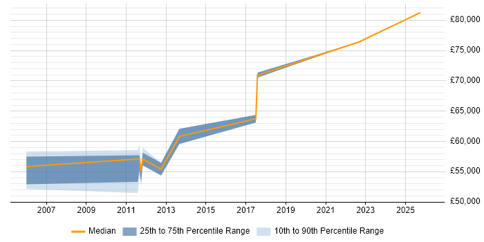 Salary distribution trend for Software Architect job vacancies in Kent