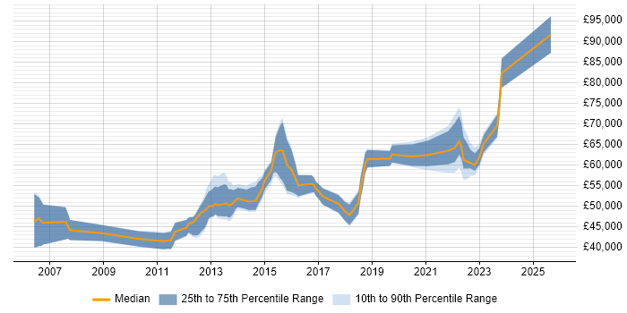 Salary distribution trend for jobs in Kent citing Software Delivery