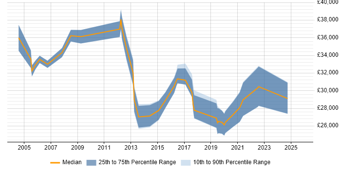 Salary distribution trend for jobs in Kent citing Software Deployment