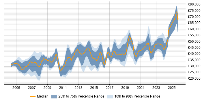 Salary distribution trend for Software Developer job vacancies in Kent