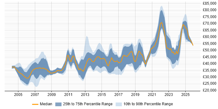 Salary distribution trend for Software Engineer job vacancies in Kent