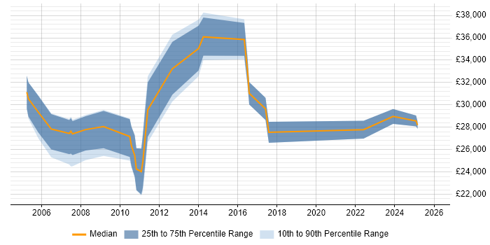 Salary distribution trend for jobs in Kent citing Software Licensing