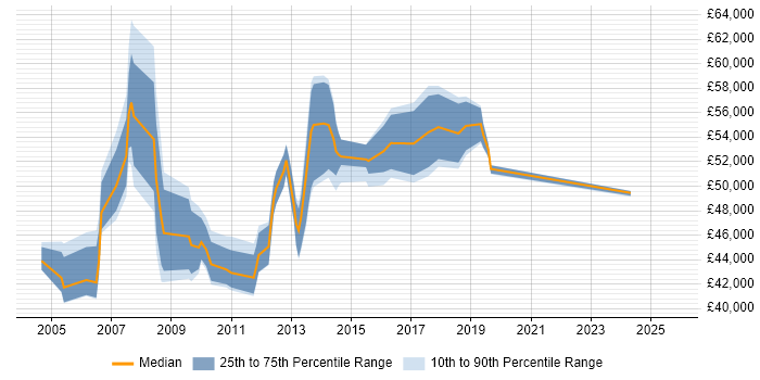 Salary distribution trend for Software Project Manager job vacancies in Kent Salary distribution trend for Software Project Manager job vacancies in Kent