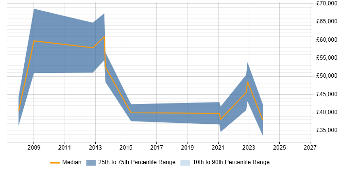 Salary distribution trend for Software Sales Executive job vacancies in Kent