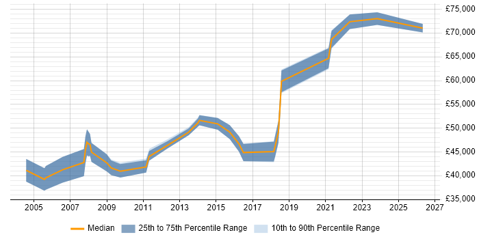 Salary distribution trend for Software Team Leader job vacancies in Kent