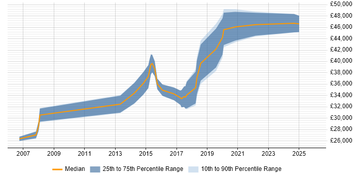 Salary distribution trend for Software Test Engineer job vacancies in Kent