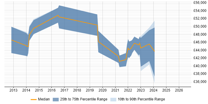 Salary distribution trend for jobs in Kent citing SolarWinds Orion