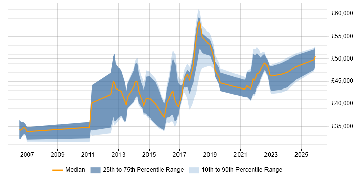 Salary distribution trend for jobs in Kent citing SolarWinds