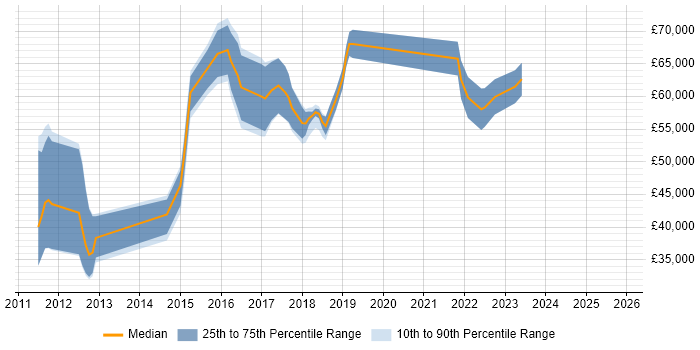 Salary distribution trend for jobs in Kent citing Splunk