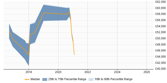 Salary distribution trend for jobs in Kent citing Sprint Review