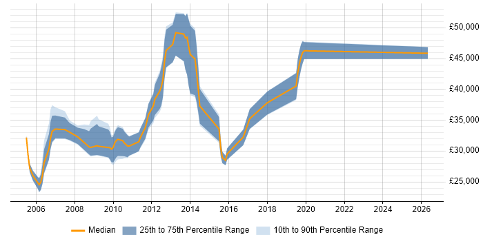 Salary distribution trend for SQL Database Developer job vacancies in Kent
