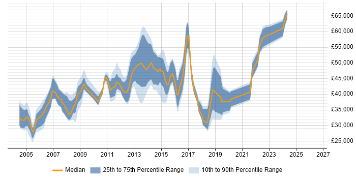 Salary distribution trend for SQL DBA job vacancies in Kent