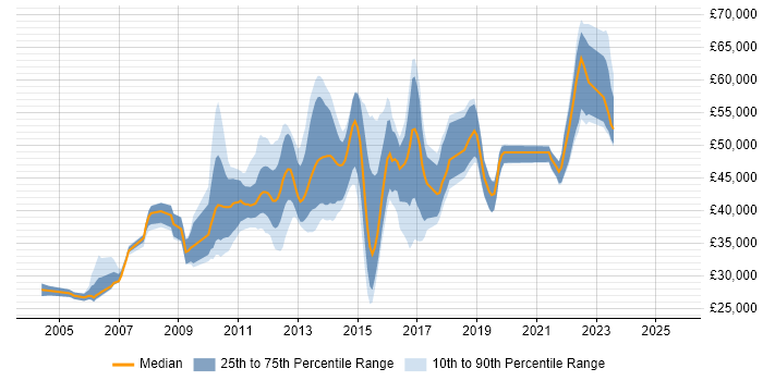 Salary distribution trend for jobs in Kent citing SQL Server Analysis Services Salary distribution trend for jobs in Kent citing SQL Server Analysis Services