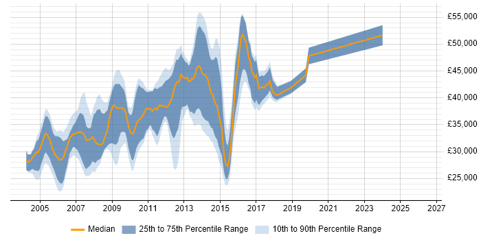 Salary distribution trend for SQL Server Developer job vacancies in Kent