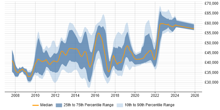 Salary distribution trend for jobs in Kent citing SQL Server Integration Services
